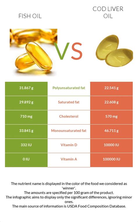 cod fish oil vs fish oil|Omega 3, Fish Oil vs Cod Liver : What’s the Difference .